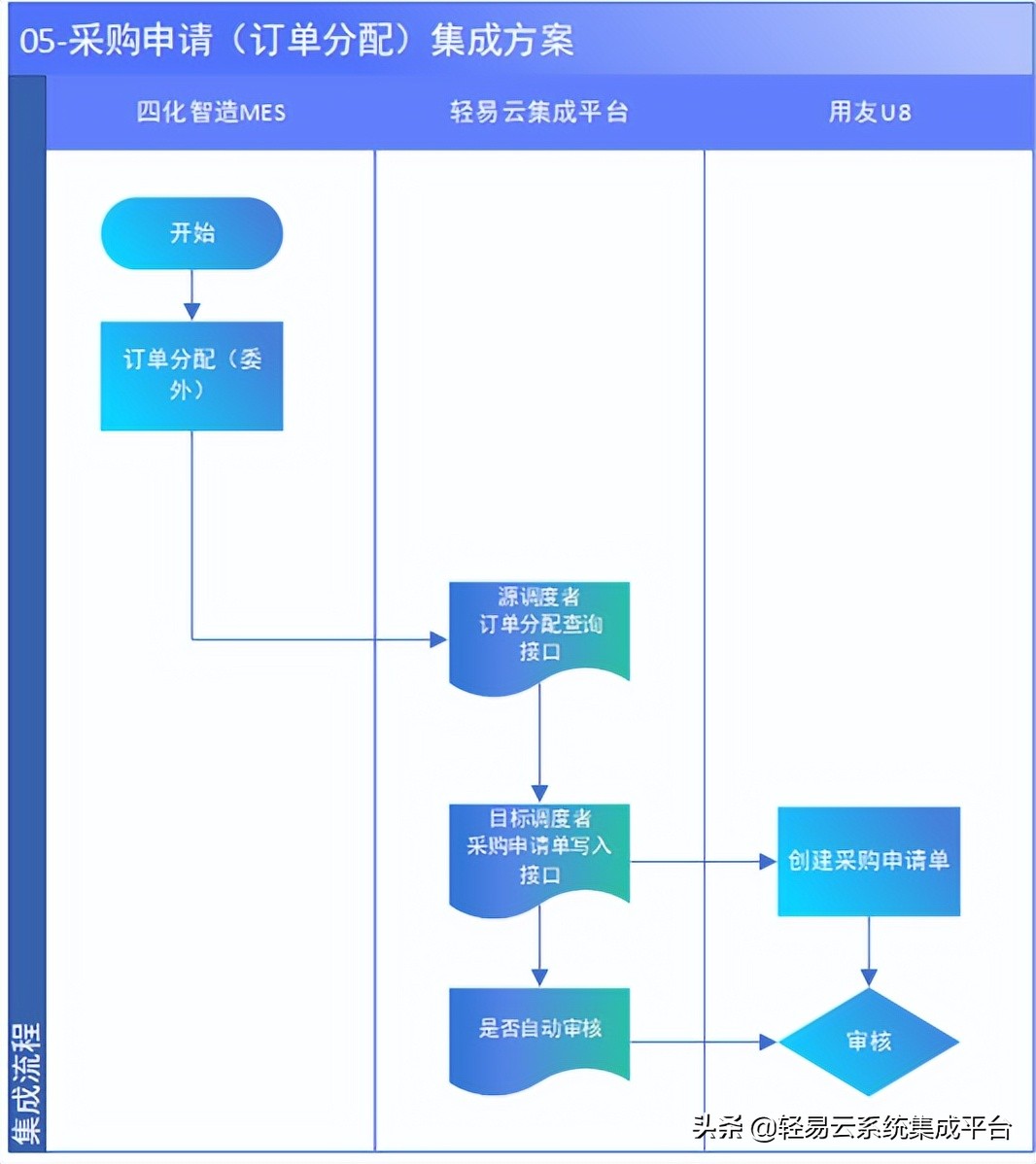 mes绯荤粺涓巈rp瀵规帴,mes绯荤粺涓庣敤鍙媏rp瀵规帴
