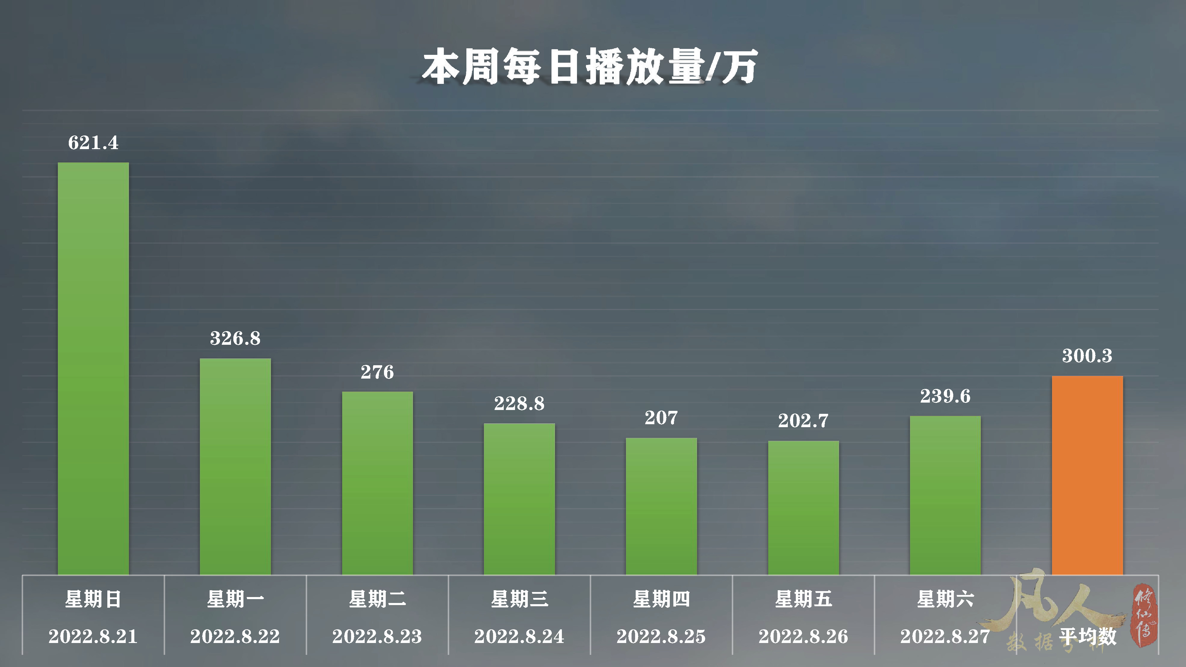 凡人修仙传动漫的b站总投币量,凡人修仙传动漫播到多少集了