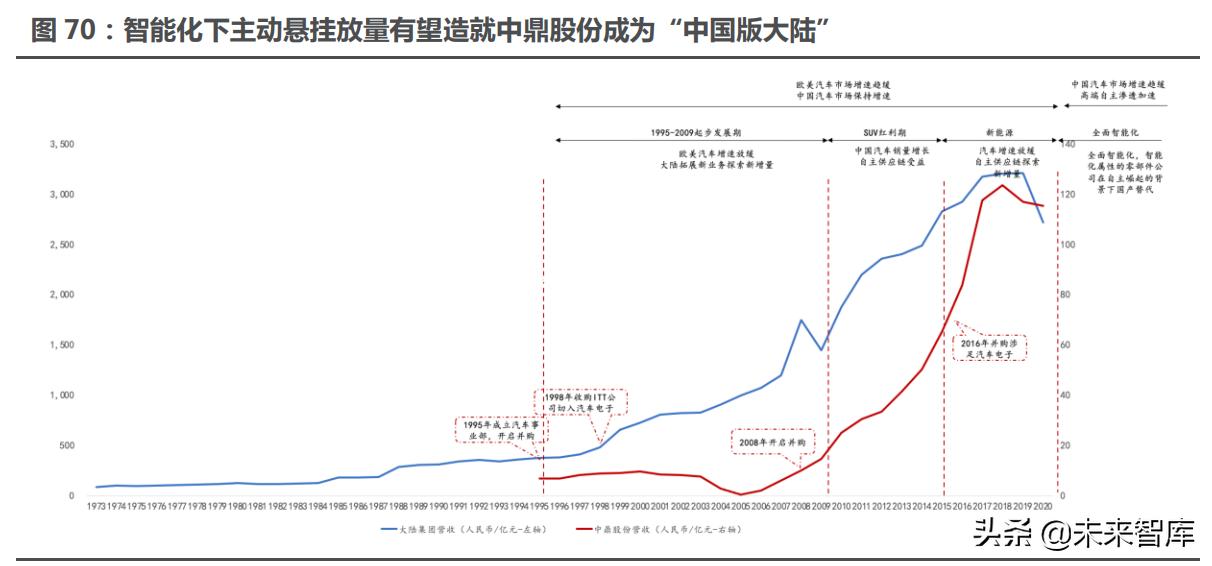 智能电动汽车行业分析,智能汽车未来10年趋势