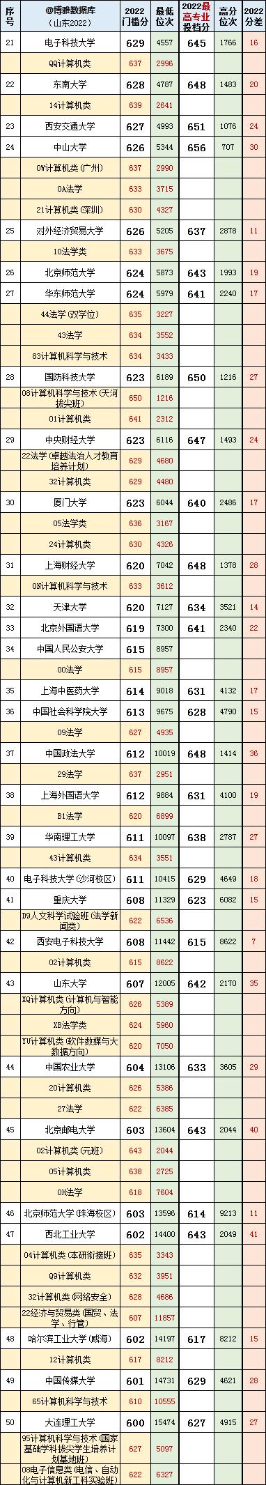 山东高考志愿填报最好专业,山东高考志愿填报专业及录取