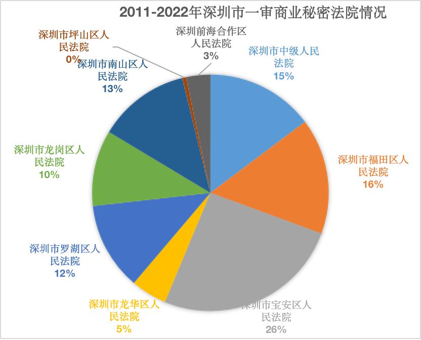 2011-2022年粤闽桂琼商业秘密公开案件分析报告