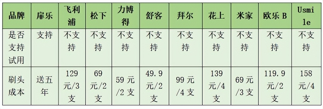 电动牙刷飞利浦欧乐b测评,飞利浦入门和高端电动牙刷