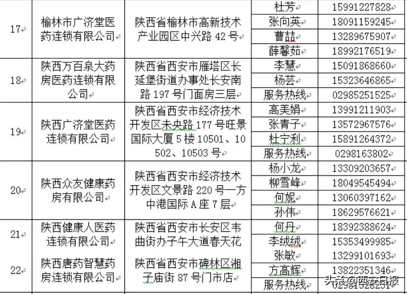 陕西增14家便民购药企业,陕西34家药企