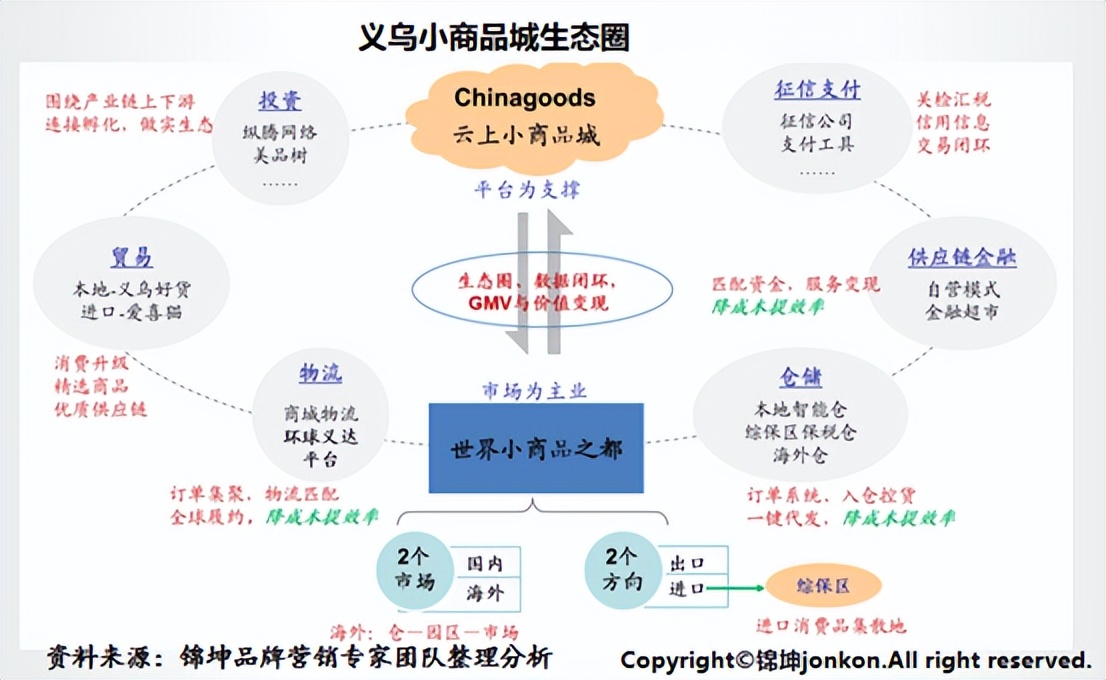 大城市义乌背后的小商品市场转型升级品牌顶层设计