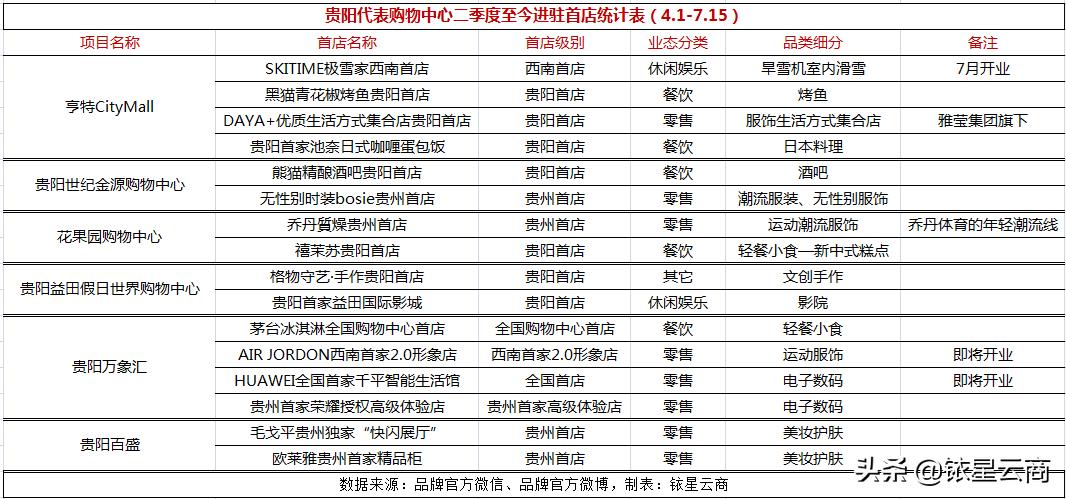 西南购物中心贵阳,新西南购物中心
