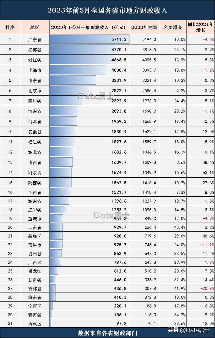 1-7月各省地方财政收入排行,2021第三季度广东各地财政收入