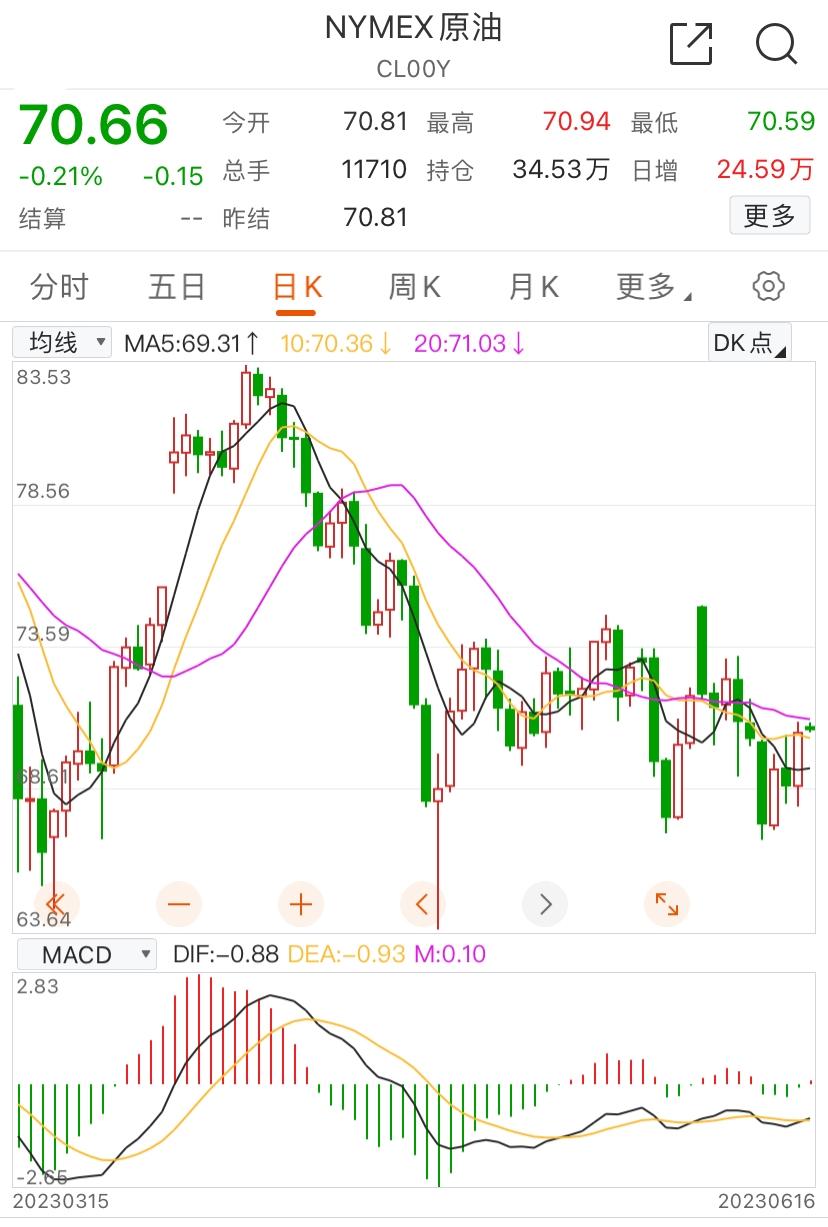 6.19原油走势,原油后市分析及思路