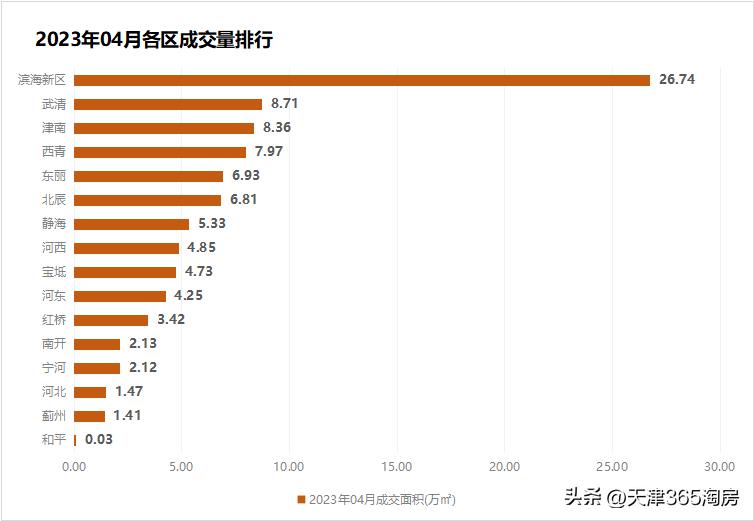 天津楼市成交热点,天津楼市正以惊人的速度回暖