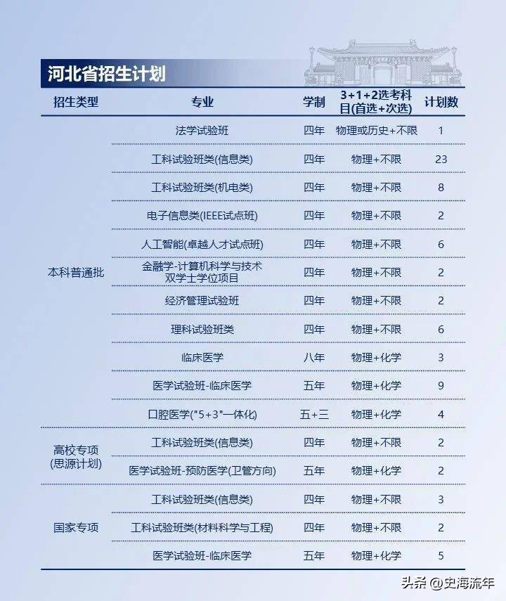 上海交大2023各省招生计划,上海交大2024招生简章