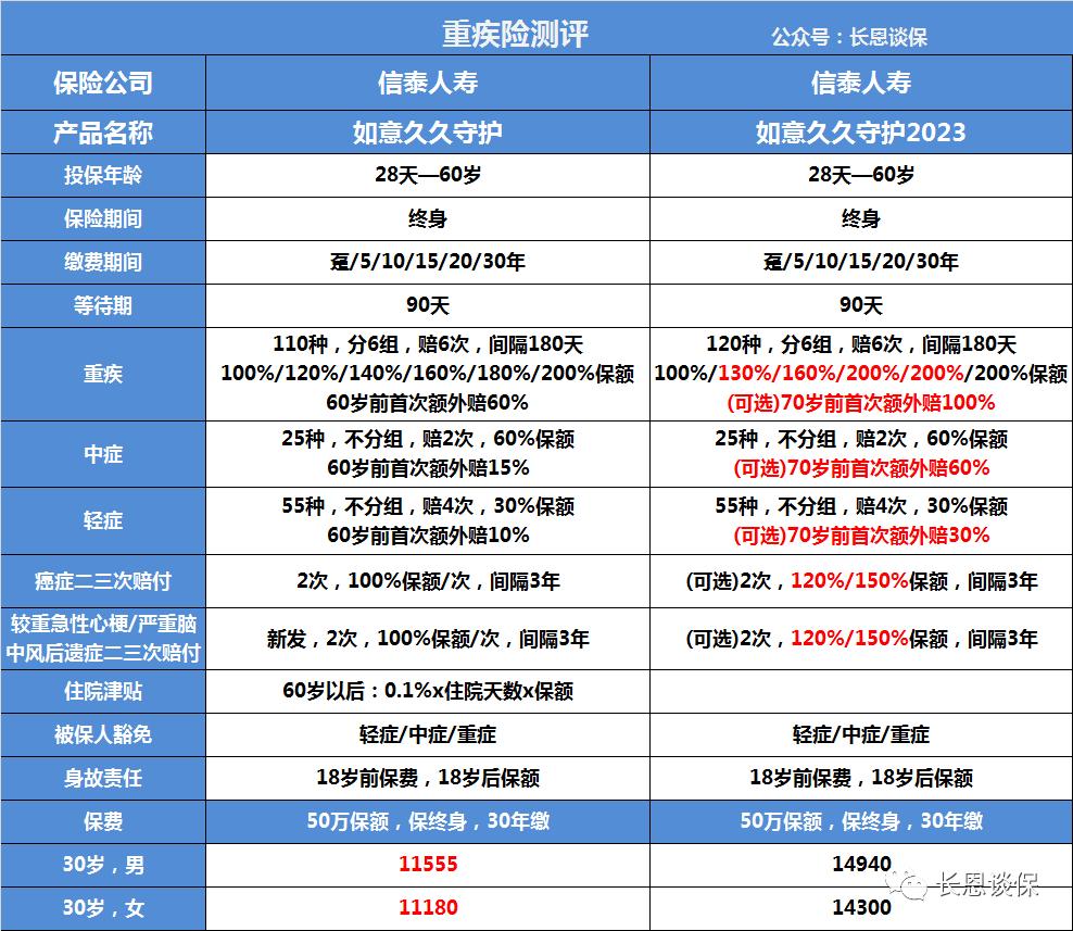 信泰重疾险如意久久守护缺点,信泰如意久久守护保险产品怎么样