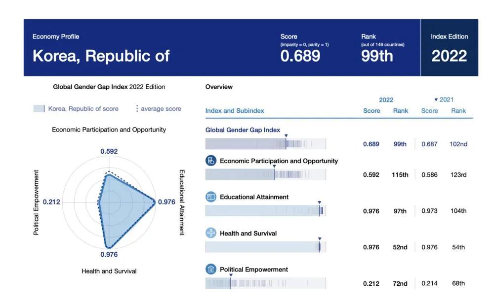 最新韩国女权消息,韩国女权有多魔幻