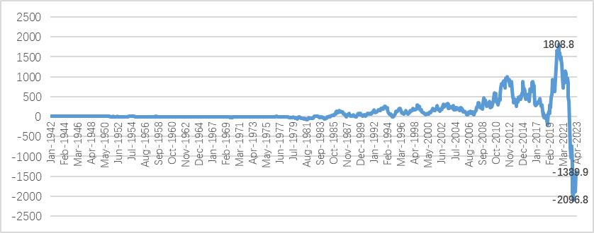 教授讲美债,对美债的认识和思考