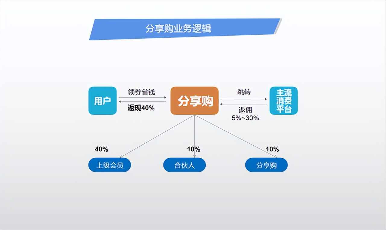 分享购模式聚合第三方主流电商,社交电商分享产品的方法