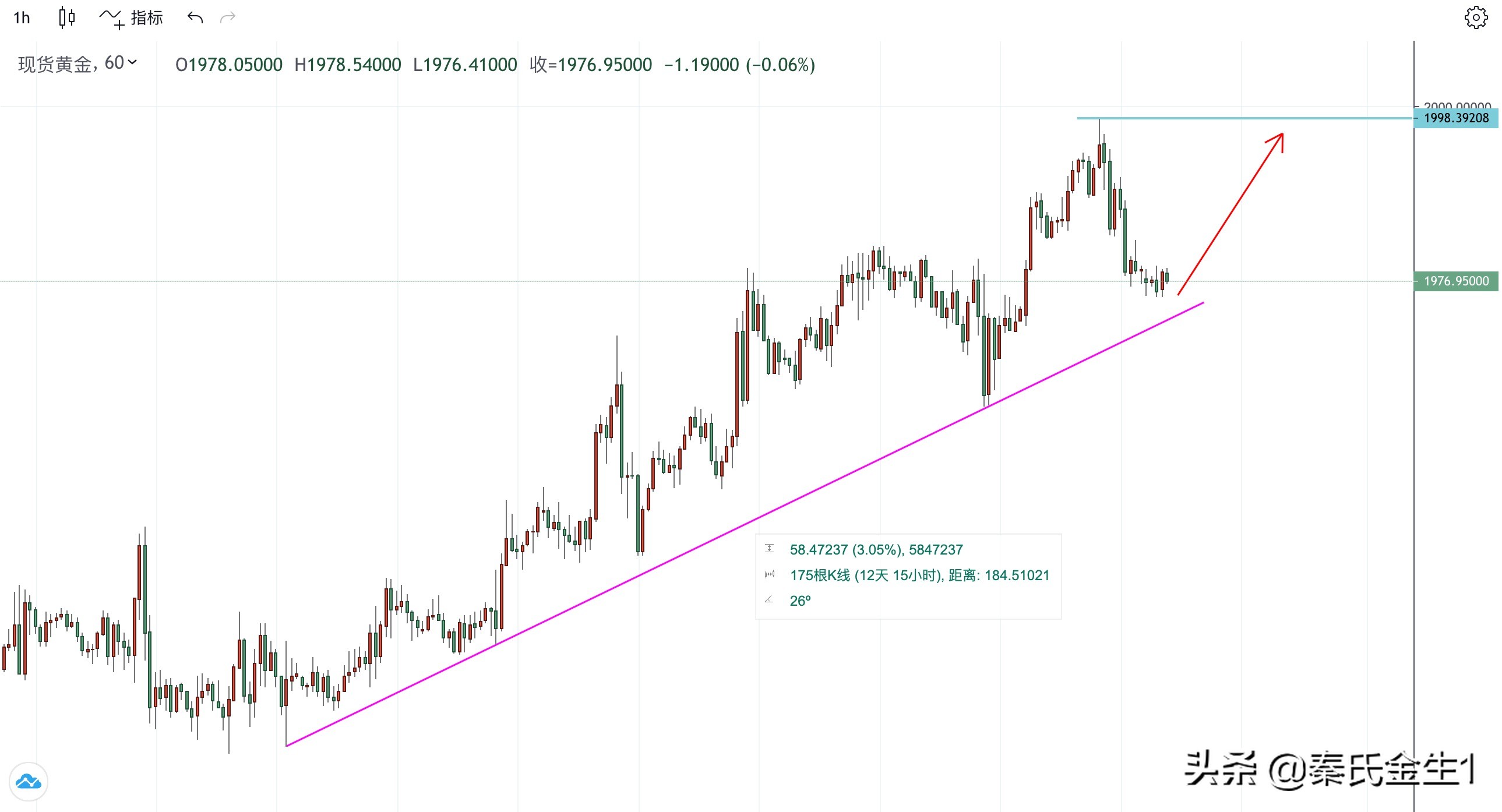 现货黄金行情趋势分析,现货黄金行情分析及操作策略
