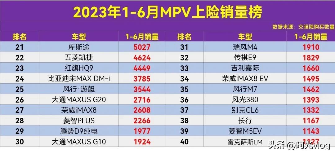 5月mpv销量排行别克,8月mpv销量榜公布别克gl8重回榜首