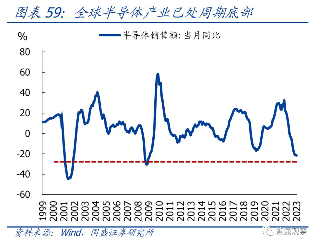 熊园：求之于势—2023年中期宏观经济与资产展望