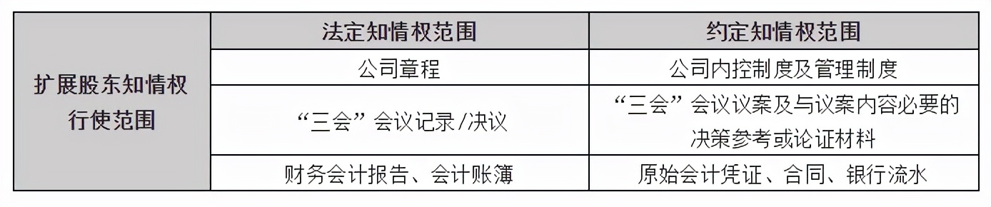 投资人如何行使股东知情权控制项目风险