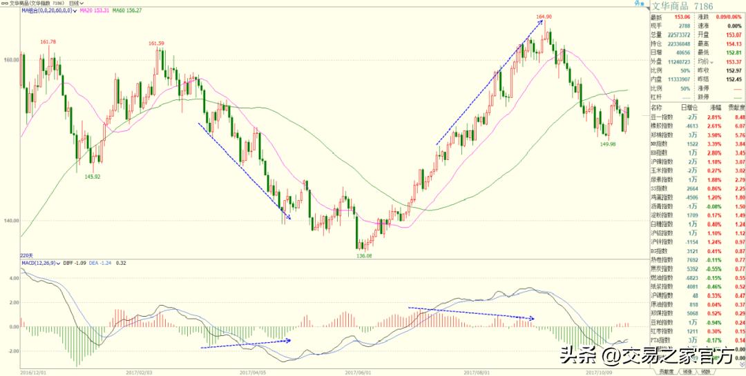 macd背离指标编程,macd和kdj底背离指标源码