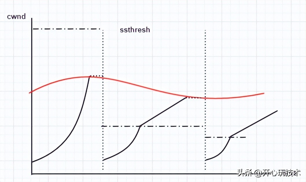 tcp拥塞控制的关键技术,tcp拥塞控制的四种算法