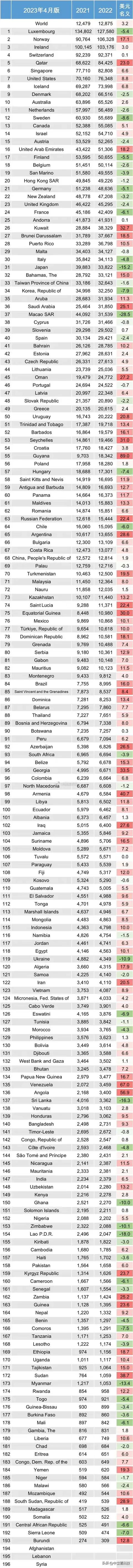 中国在全世界gdp人均排名,2022年各国人均gdp总量排名一览表