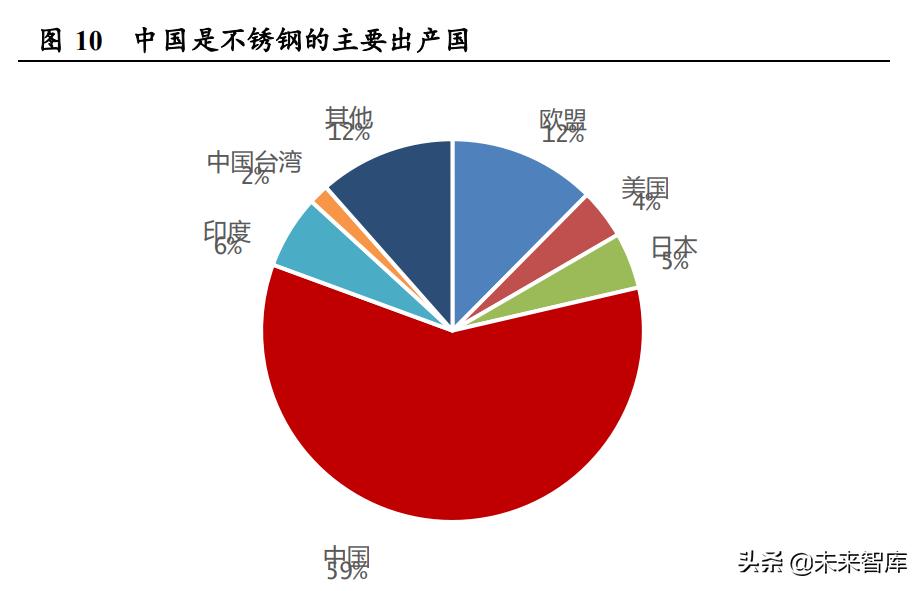不锈钢行业预测,不锈钢行业的趋势和发展