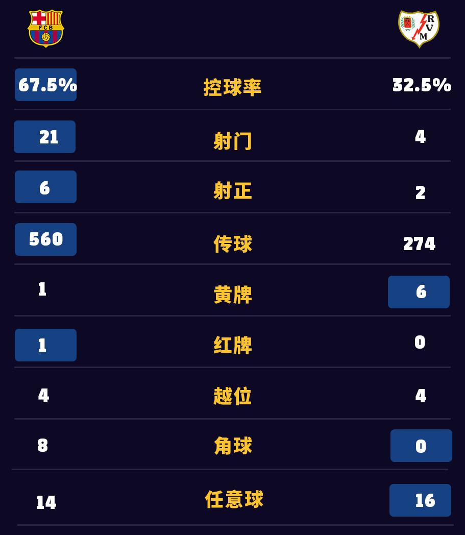 巴萨1-2不敌巴列卡诺莱万破门,巴萨1-2不敌巴列卡诺高喊梅西