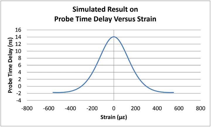 光纤传感器性能验证的难点,光纤传感器的位移特性注意事项