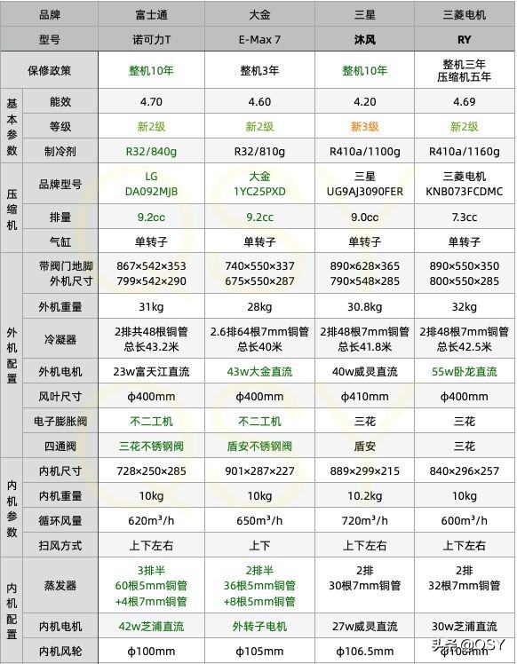 格力高端空调1.5匹哪款值得推荐,大金1.5匹空调哪款价格高