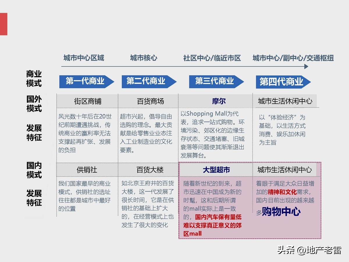 商业地产及招商的基础知识培训,房地产招标采购基础知识培训