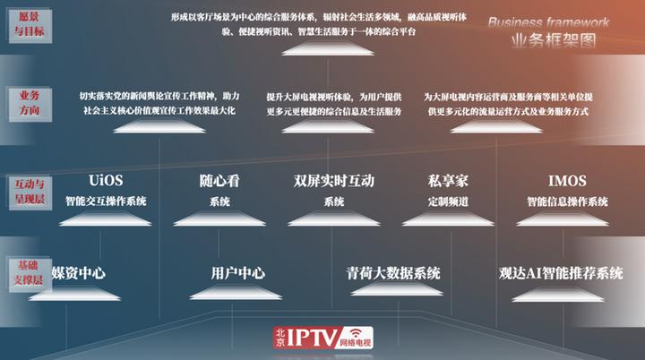 北京论道|北京新媒体齐若凡:演进智能运营体系探索电视未来