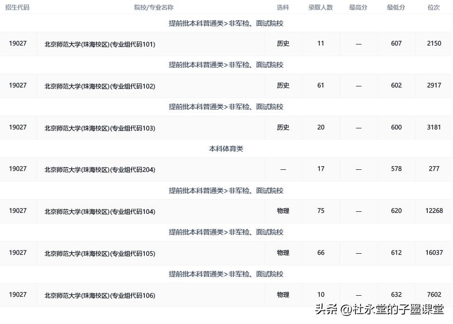 子墨老师分享广东高校⑦：北师（珠海）（附2021-2022录取数据）