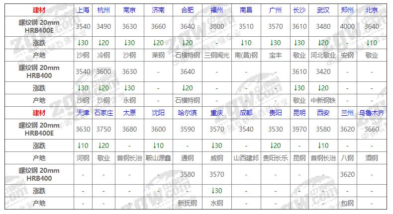 2022年5月27日钢价跌了吗,3月31日钢材价格