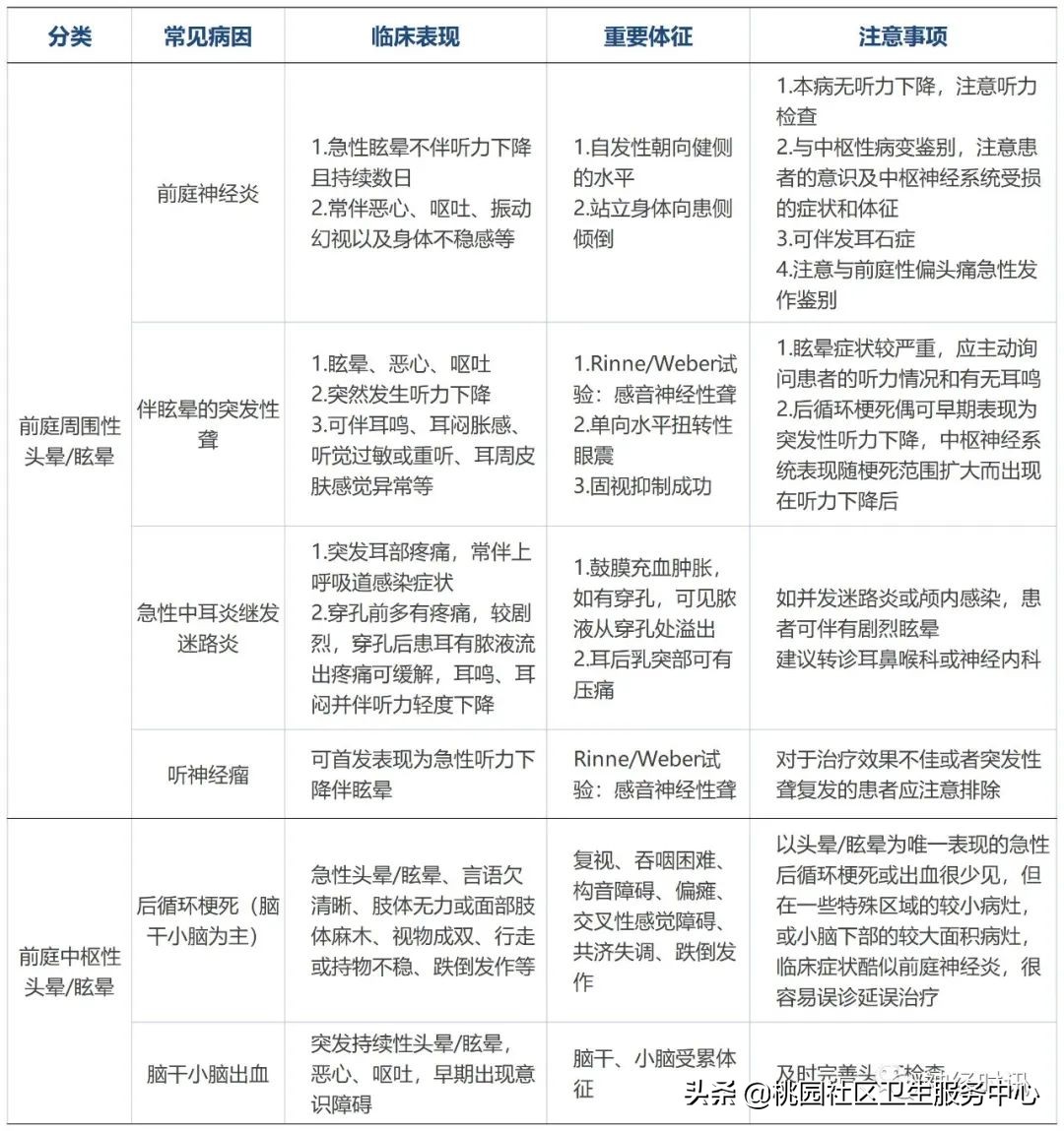 头晕眩晕诊断依据,头晕眩晕的鉴别诊断与治疗