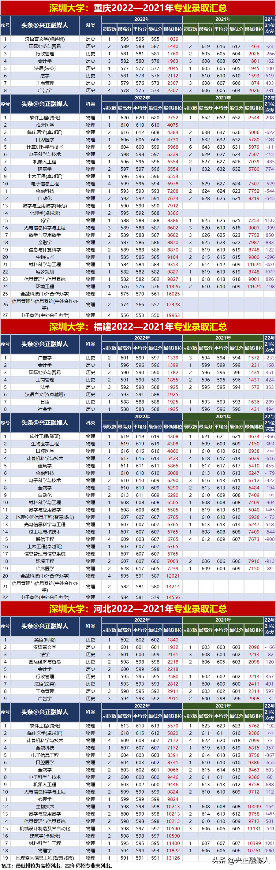 深圳大学2023单列类录取分数线,深圳大学2023年各专业广东分数线