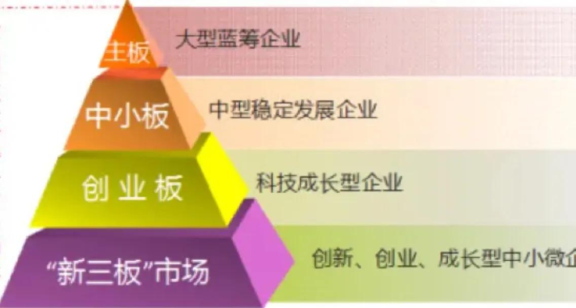 简单明了的科创板,3分钟看懂主板创业板新三板区别