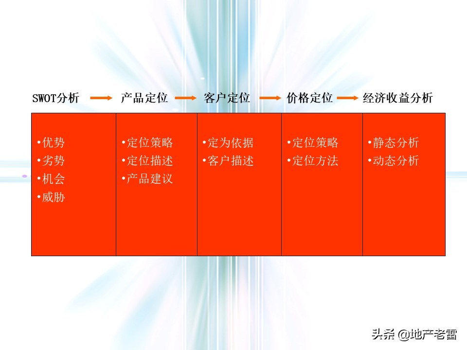 万科猛追湾项目策划,房地产前期定位策划报告报价