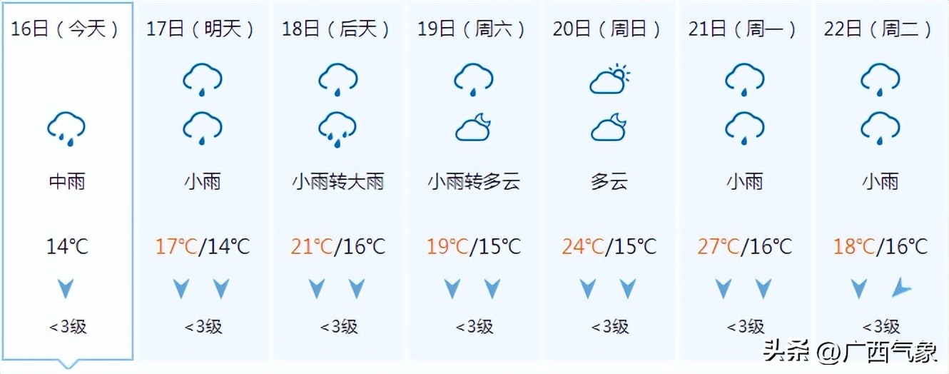 大范围降雨来袭中到大雨暴雨,小雨到中雨转大雨局部暴雨