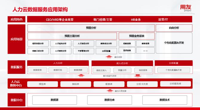 用友dhr系统,用友数智人力峰会