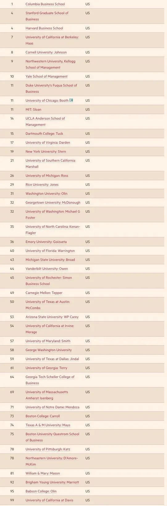 2023《金融时报》全球MBA排名,2023年度中国商学院最佳mba