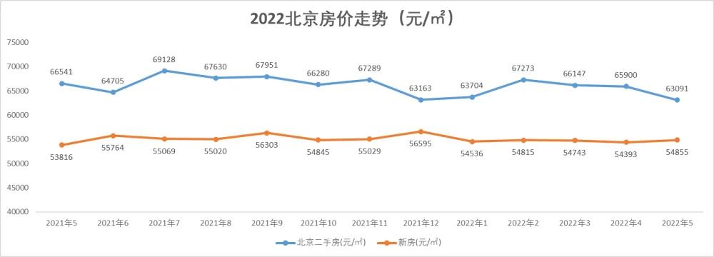 2023年你的工资,2023年北京买房还能挣钱吗