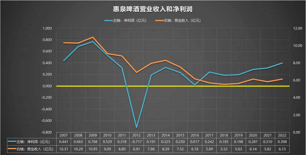 惠泉1983啤酒多少钱,惠泉啤酒600573股票行情