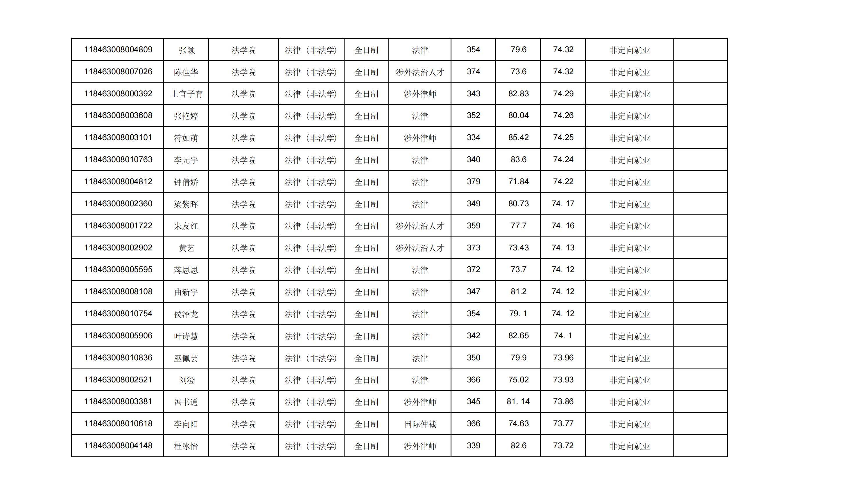2023广东外语外贸大学法律硕士录取公示