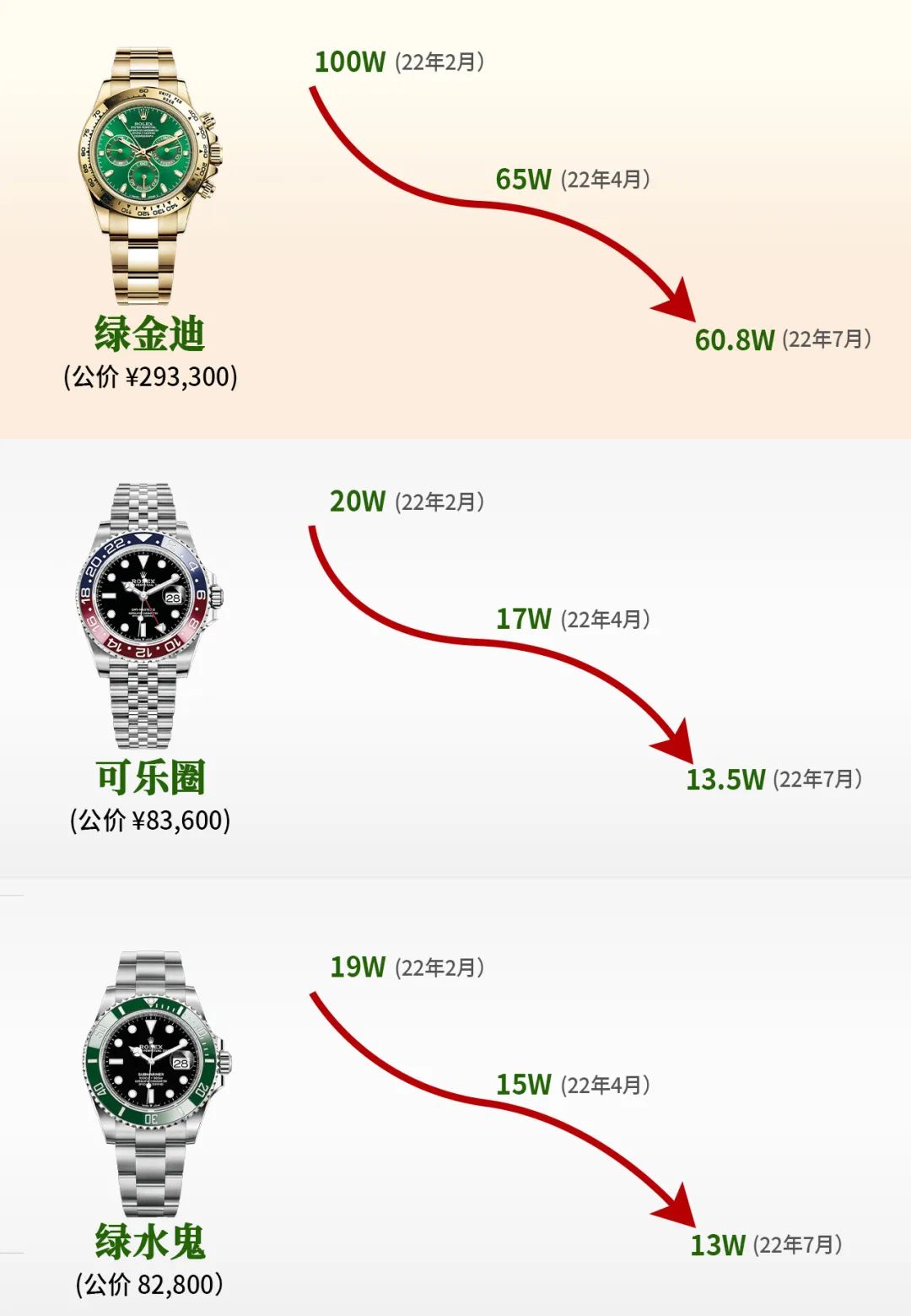劳力士绿水鬼捡漏,劳力士暴跌和假表有关吗