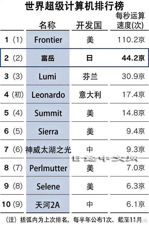 美国超算最新排名,全球十大超算中心排名