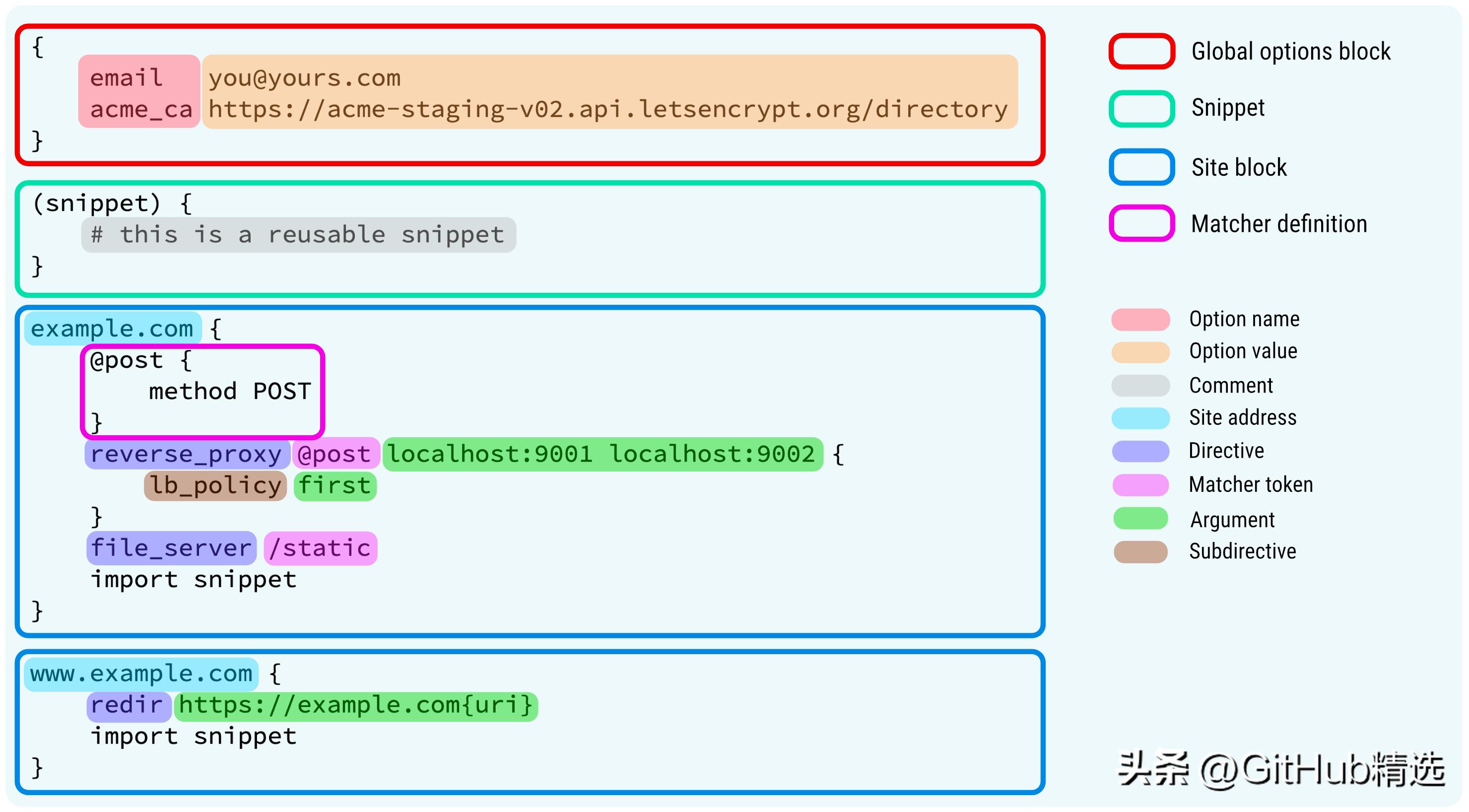 GitHub42k+星，这个号称超越Nginx的Web服务器有点厉害