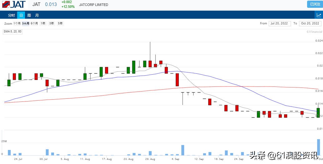 JATcorp与领先奶粉公司BTNature签署销售协议，股价冲高16.67%