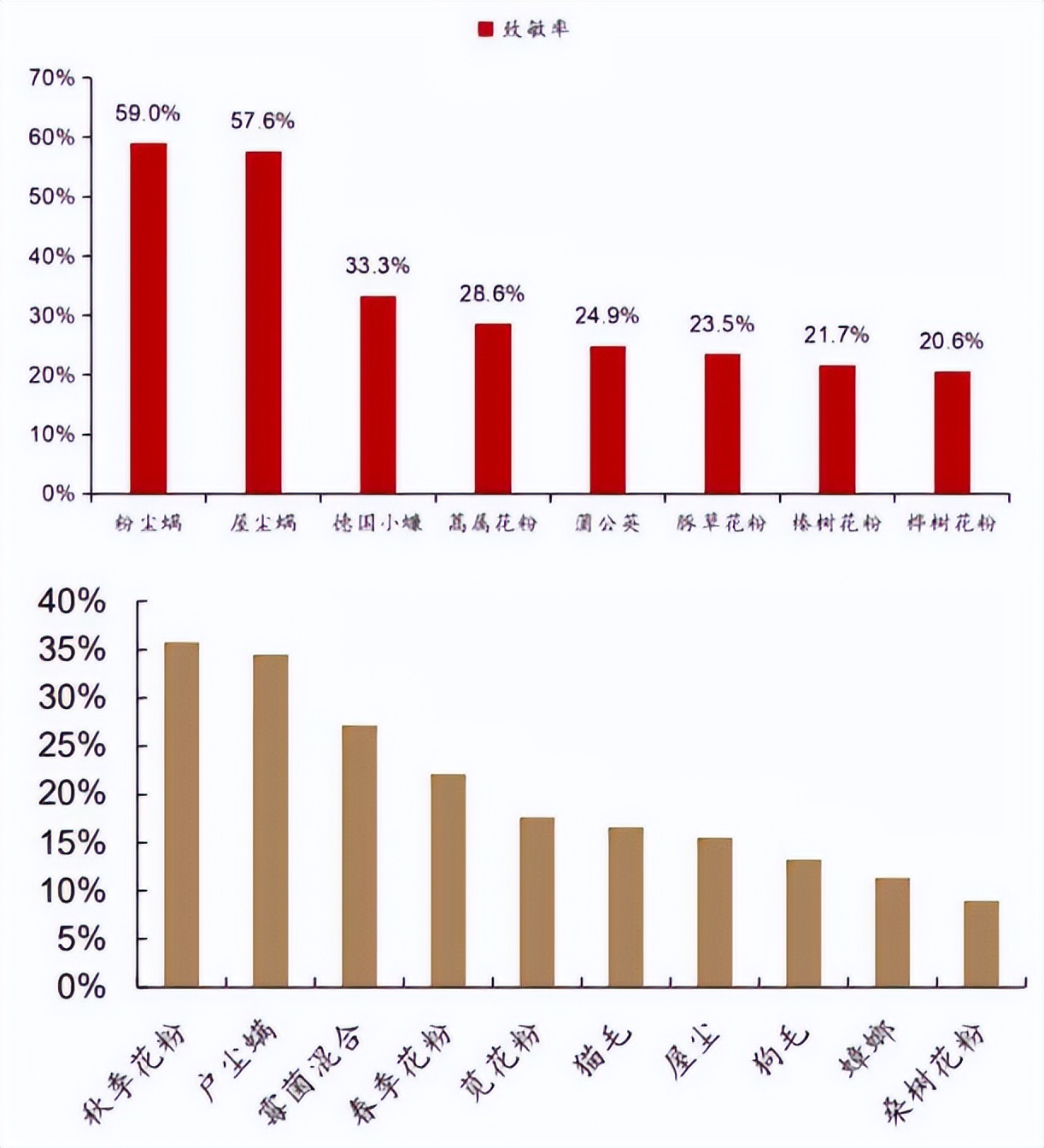 脱敏治疗市场普及,目前哪些过敏原可以脱敏治疗