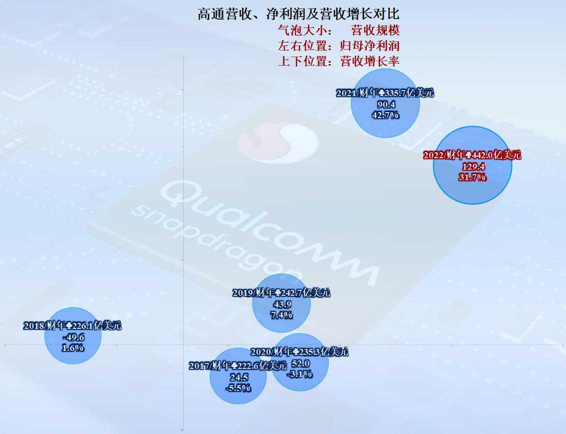 高通业绩新闻,高通2021财年全年净利90.43亿美元