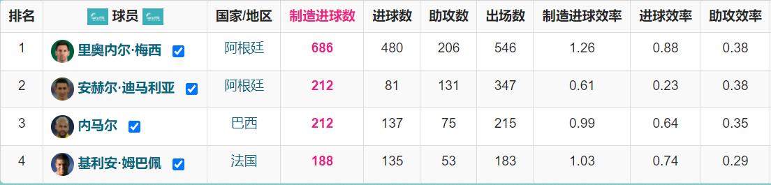 姆巴佩续约大巴黎拉莫斯,姆巴佩各赛季俱乐部数据