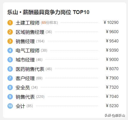 乐山市2009月平均工资,乐山今年人平均工资下来没有